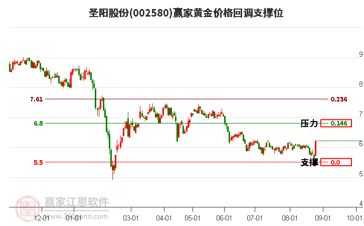 002580圣阳股份黄金价格回调支撑位工具