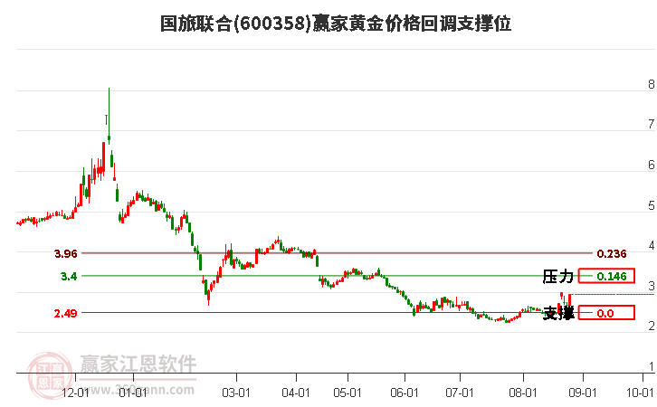 600358国旅联合黄金价格回调支撑位工具