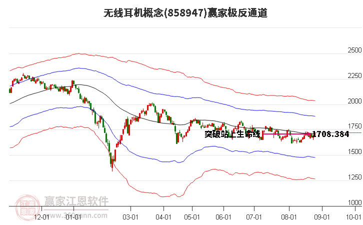 858947无线耳机赢家极反通道工具