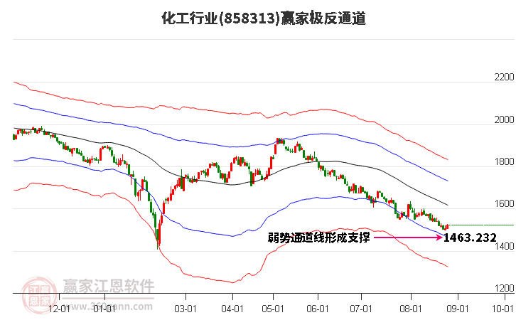 858313化工赢家极反通道工具