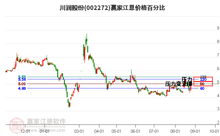 002272川润股份江恩价格百分比工具