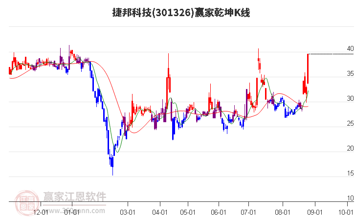 301326捷邦科技赢家乾坤K线工具