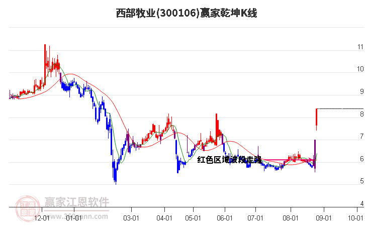 300106西部牧业赢家乾坤K线工具