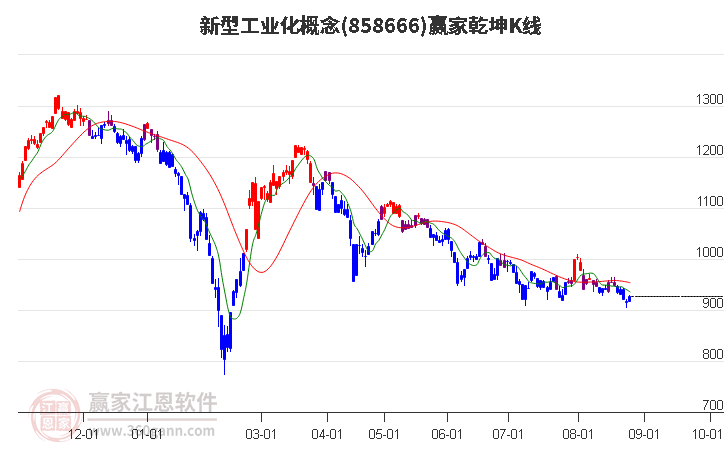 858666新型工业化赢家乾坤K线工具