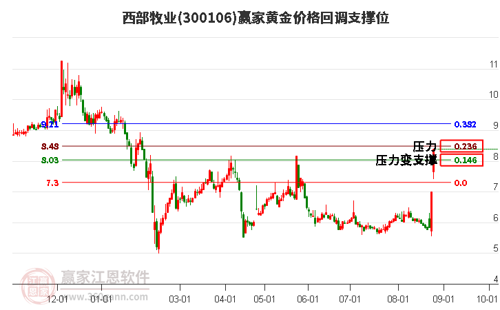 300106西部牧业黄金价格回调支撑位工具