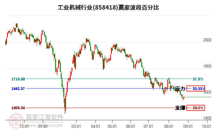 工业机械行业波段百分比工具