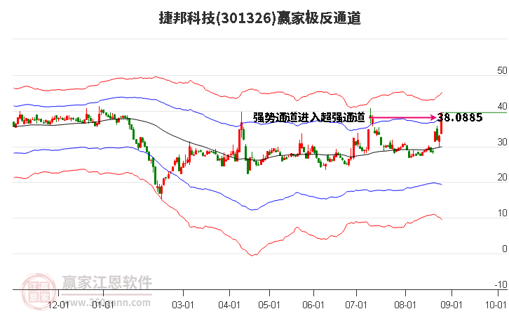 301326捷邦科技赢家极反通道工具