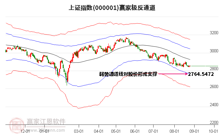 沪指赢家极反通道工具