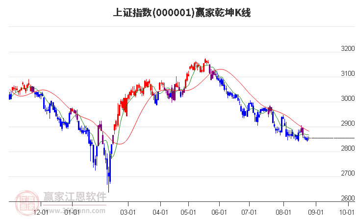 沪指赢家乾坤K线工具