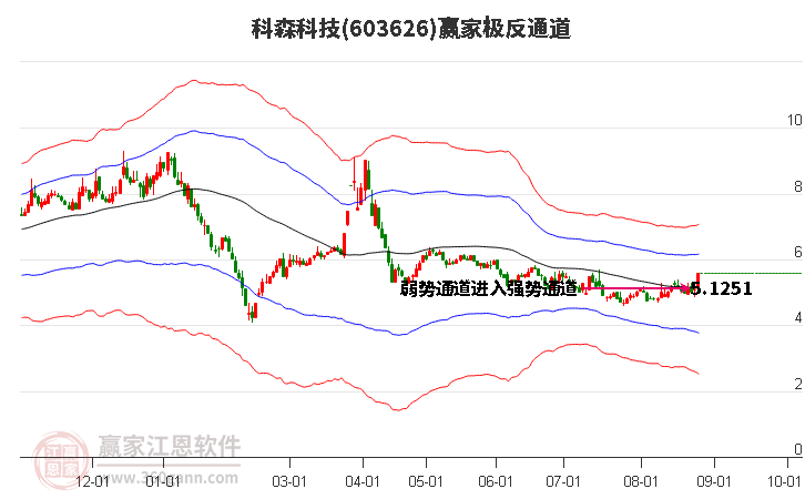 603626科森科技赢家极反通道工具