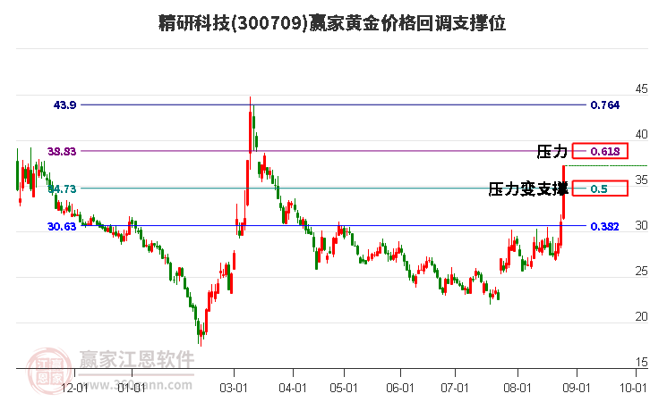 300709精研科技黄金价格回调支撑位工具