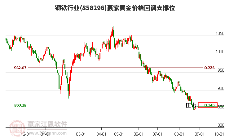 钢铁行业黄金价格回调支撑位工具