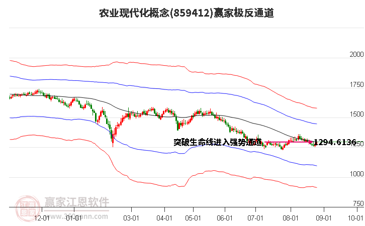 859412农业现代化赢家极反通道工具