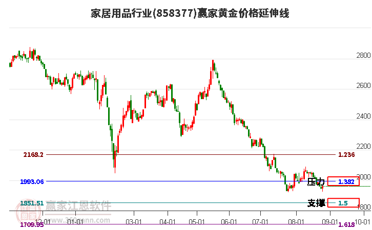 家居用品行业黄金价格延伸线工具