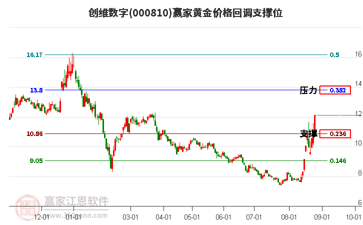 000810创维数字黄金价格回调支撑位工具