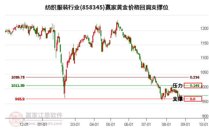 纺织服装行业黄金价格回调支撑位工具