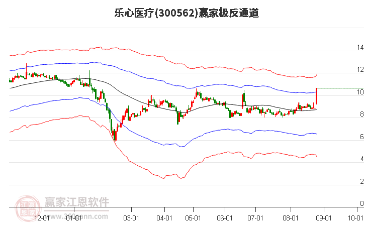 300562乐心医疗赢家极反通道工具