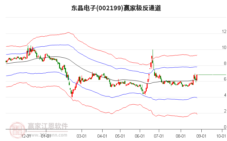 002199东晶电子赢家极反通道工具