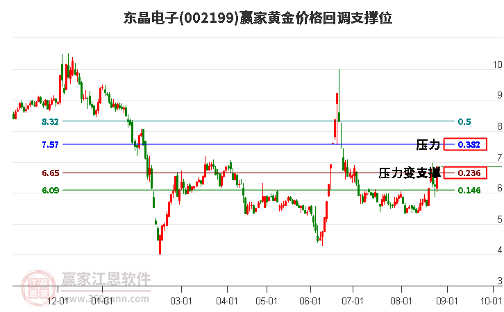 002199东晶电子黄金价格回调支撑位工具