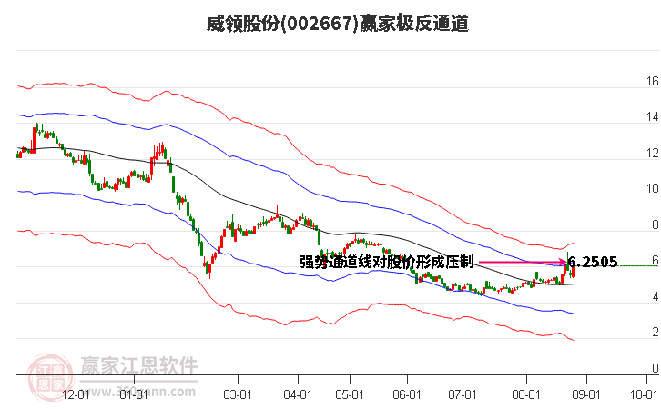 002667威领股份赢家极反通道工具