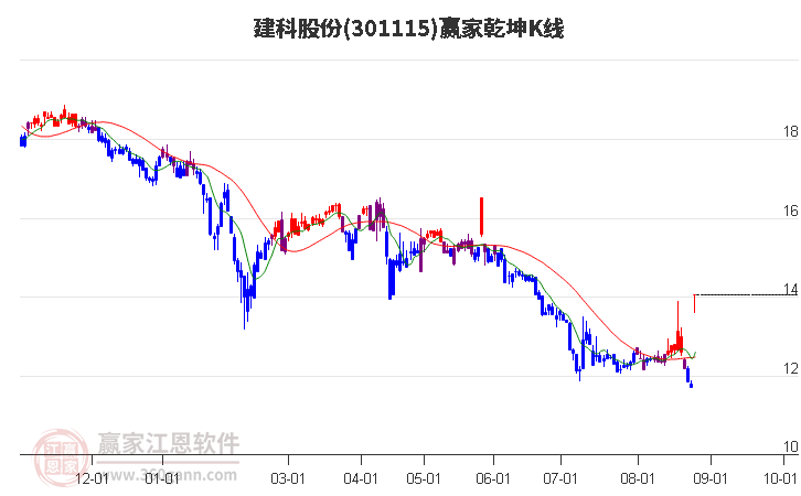 301115建科股份赢家乾坤K线工具