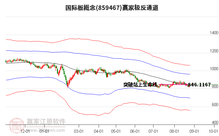 859467国际板赢家极反通道工具