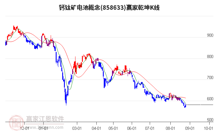 858633钙钛矿电池赢家乾坤K线工具