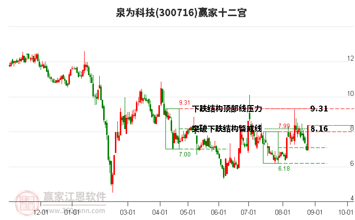 300716泉为科技赢家十二宫工具