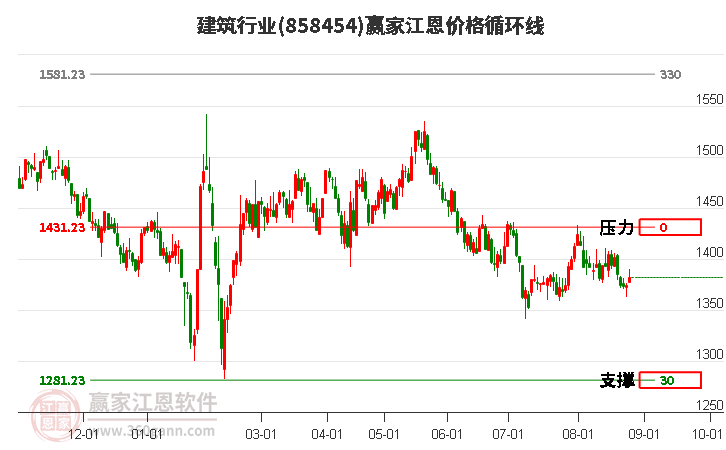 建筑行业江恩价格循环线工具