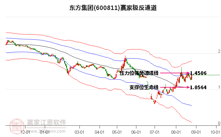 600811东方集团赢家极反通道工具