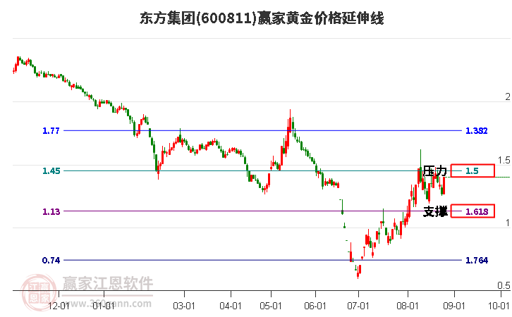 600811东方集团黄金价格延伸线工具