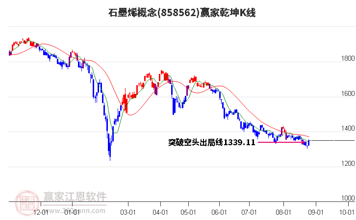 858562石墨烯赢家乾坤K线工具