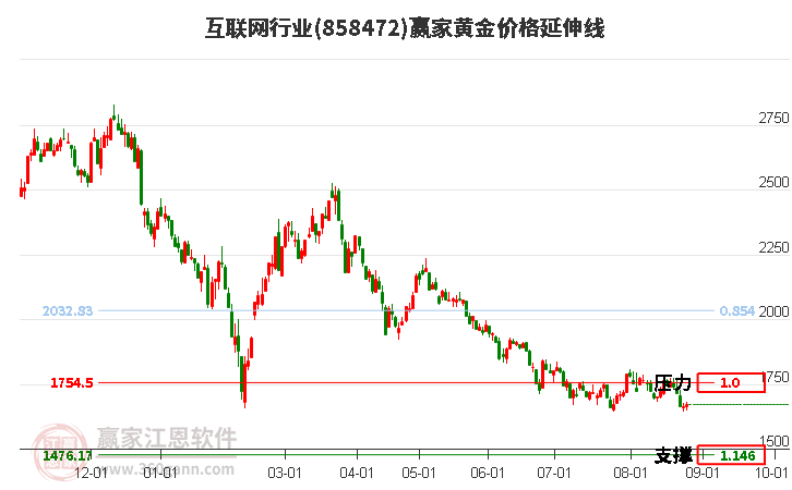 互联网行业黄金价格延伸线工具