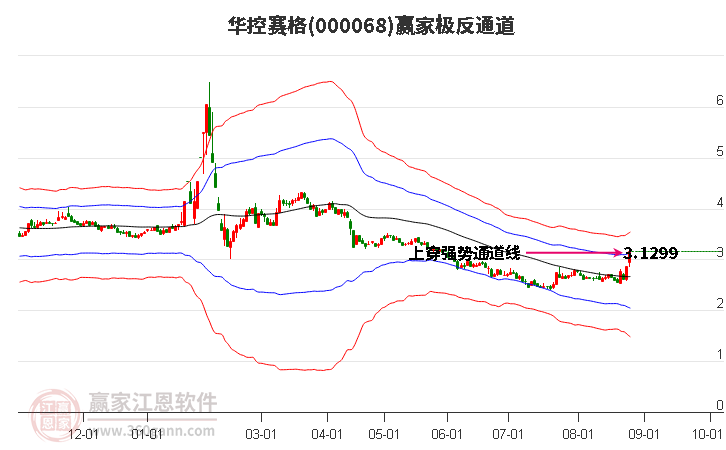 000068华控赛格赢家极反通道工具