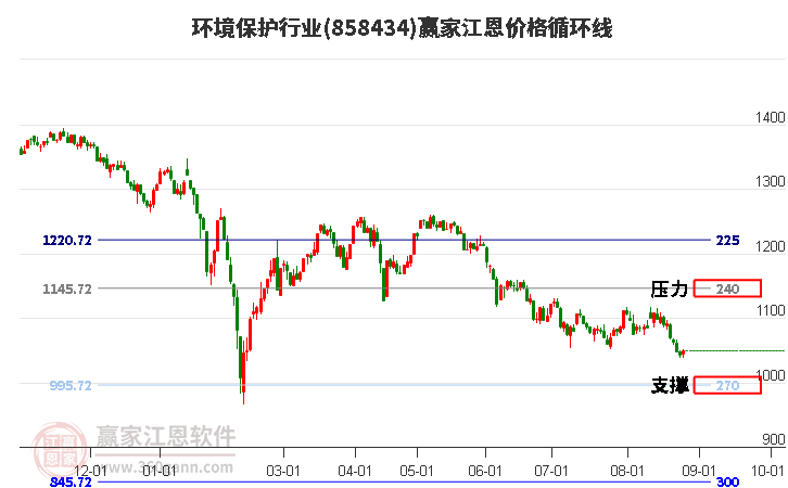 环境保护行业江恩价格循环线工具