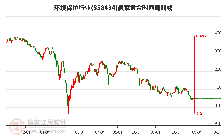 环境保护行业黄金时间周期线工具