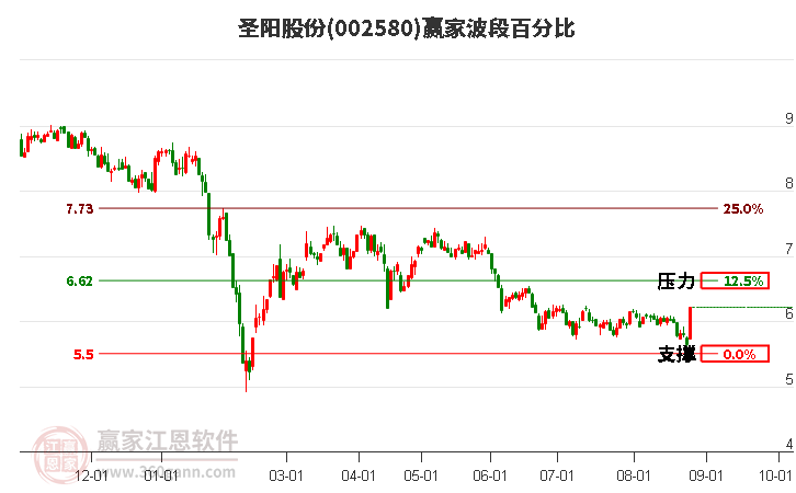 002580圣阳股份波段百分比工具