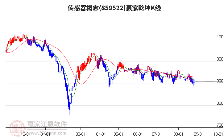 859522传感器赢家乾坤K线工具