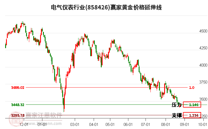 电气仪表行业黄金价格延伸线工具