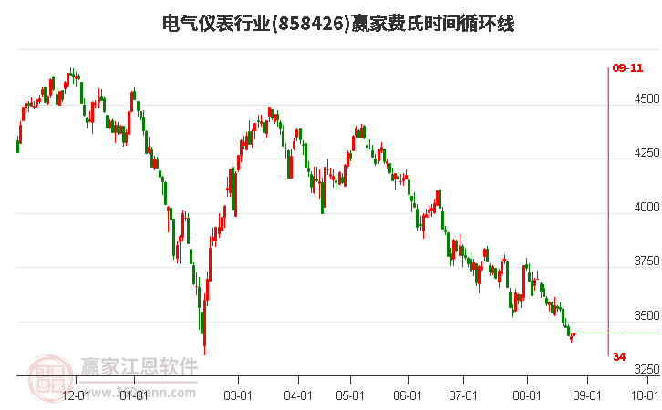 电气仪表行业费氏时间循环线工具