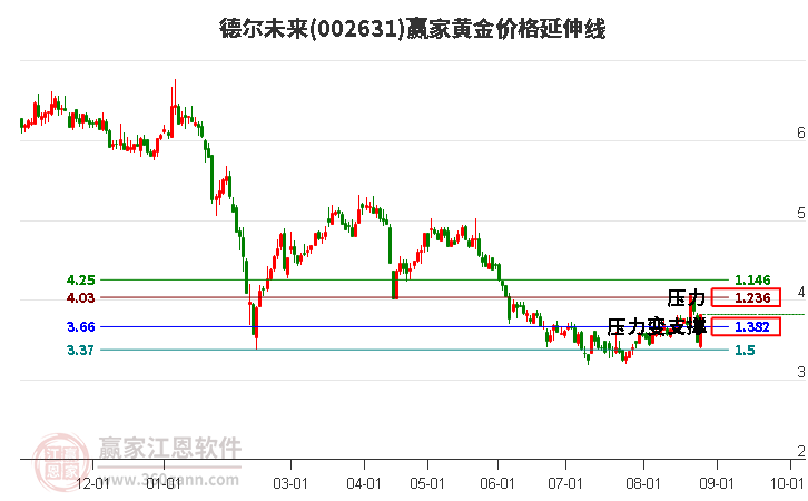 002631德尔未来黄金价格延伸线工具