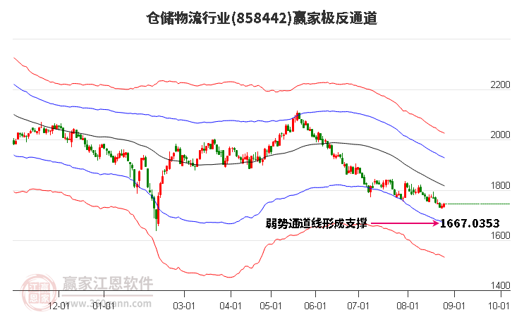 858442仓储物流赢家极反通道工具