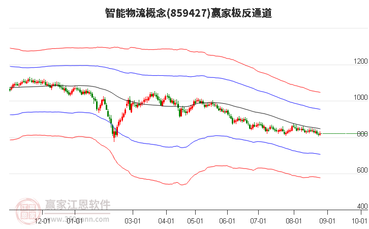 859427智能物流赢家极反通道工具