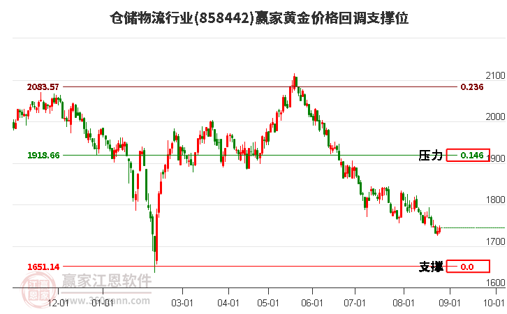 仓储物流行业黄金价格回调支撑位工具