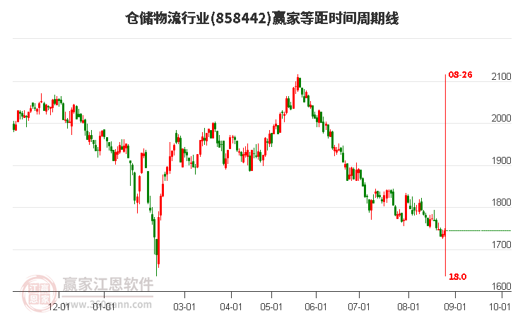 仓储物流行业等距时间周期线工具