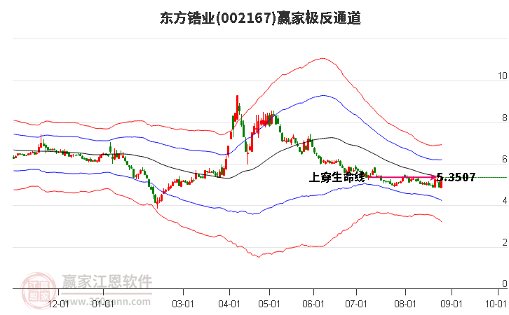 002167东方锆业赢家极反通道工具