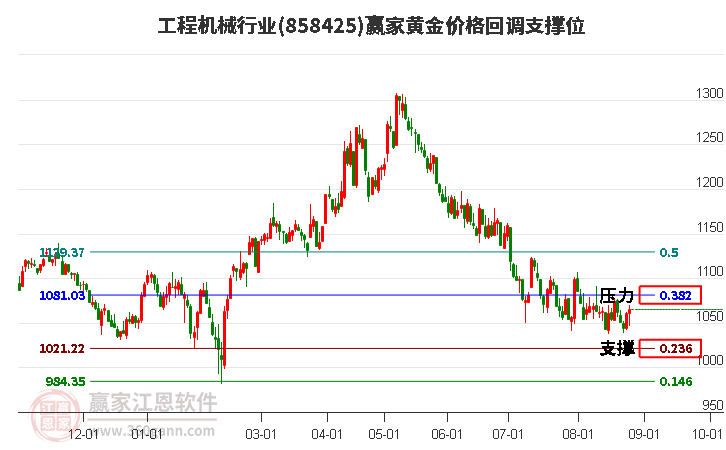 工程机械行业黄金价格回调支撑位工具