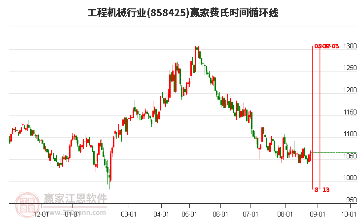 工程机械行业费氏时间循环线工具