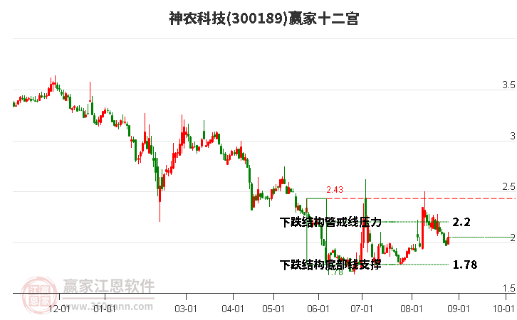 300189神农科技赢家十二宫工具