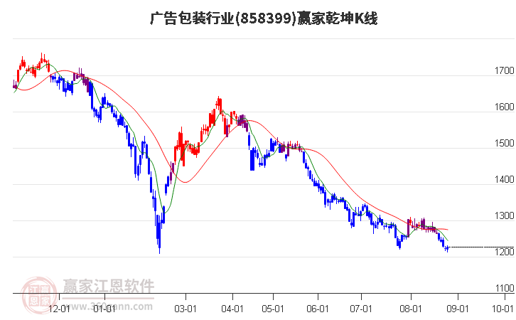 858399广告包装赢家乾坤K线工具